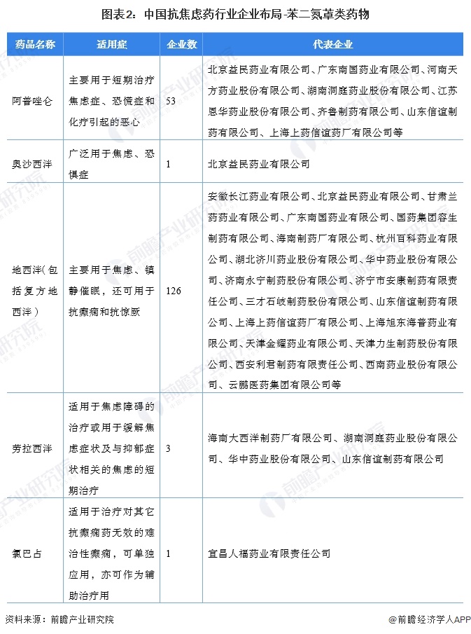 图表2：中国抗焦虑药行业企业布局-苯二氮䓬类药物