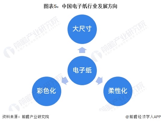 图表5：中国电子纸行业发展方向