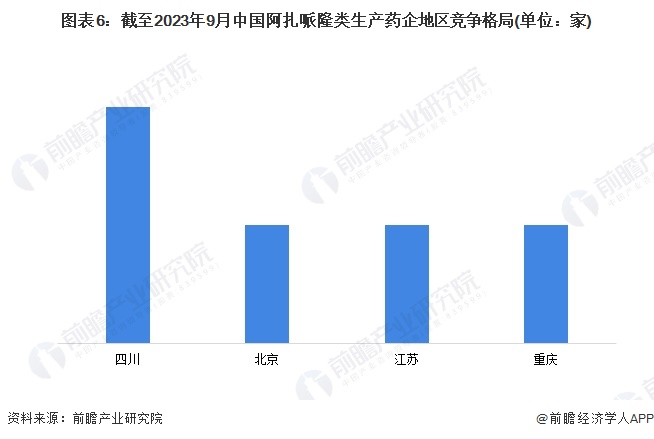 图表6：截至2023年9月中国阿扎哌隆类生产药企地区竞争格局(单位：家)