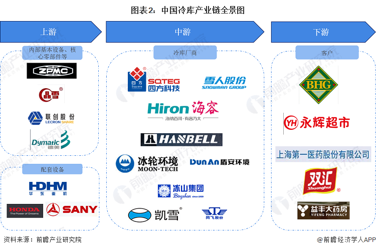 图表2：中国冷库产业链全景图
