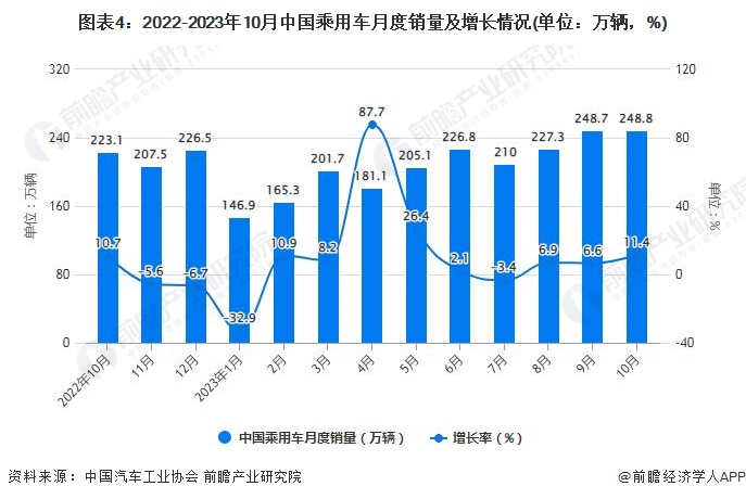 图表4：2022-2023年10月中国乘用车月度销量及增长情况(单位：万辆，%)