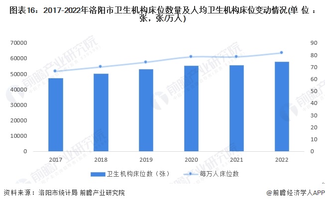 图表16：2017-2022年洛阳市卫生机构床位数量及人均卫生机构床位变动情况(单位：张，张/万人)