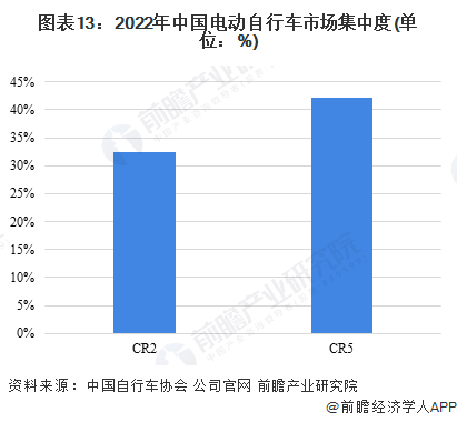 图表13：2022年中国电动自行车市场集中度(单位：%)