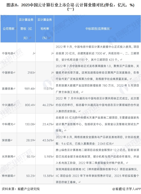 图表8：2023中国云计算行业上市公司-云计算业绩对比(单位：亿元，%)(一)