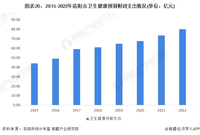 图表20：2015-2022年洛阳市卫生健康预算财政支出情况(单位：亿元)