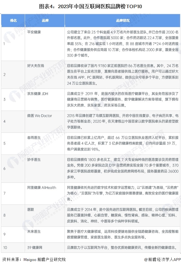 图表4：2023年中国互联网医院品牌榜TOP10