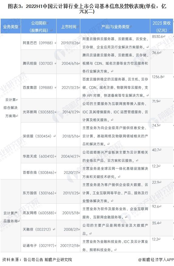 图表3：2022H1中国云计算行业上市公司基本信息及营收表现(单位：亿元)(二)