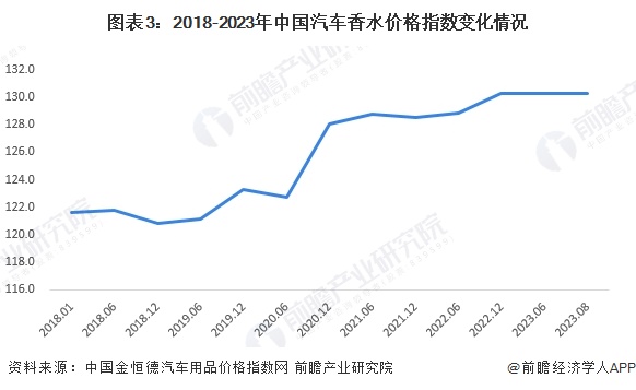 图表3：2018-2023年中国汽车香水价格指数变化情况