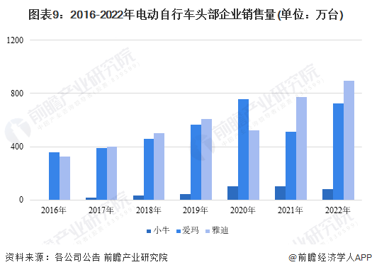 图表9：2016-2022年电动自行车头部企业销售量(单位：万台)