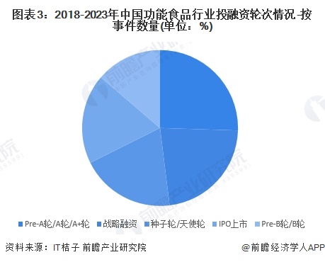 图表3：2018-2023年中国功能食品行业投融资轮次情况-按事件数量(单位：%)