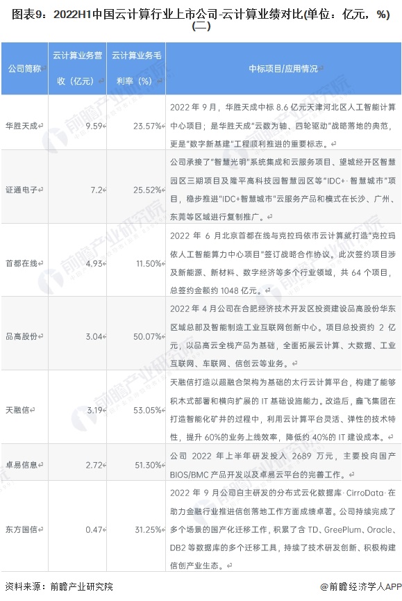 图表9：2022H1中国云计算行业上市公司-云计算业绩对比(单位：亿元，%)(二)