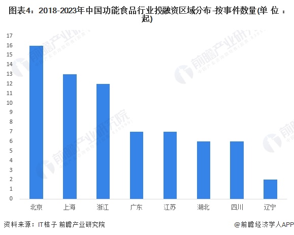 图表4：2018-2023年中国功能食品行业投融资区域分布-按事件数量(单位：起)