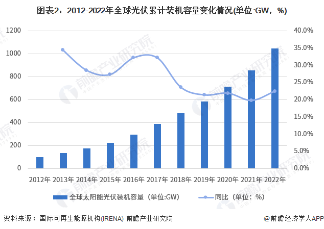 图表2：2012-2022年全球光伏累计装机容量变化情况(单位:GW，%)