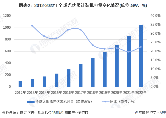 圖表2：2012-2022年全球光伏累計(jì)裝機(jī)容量變化情況(單位:GW，%)