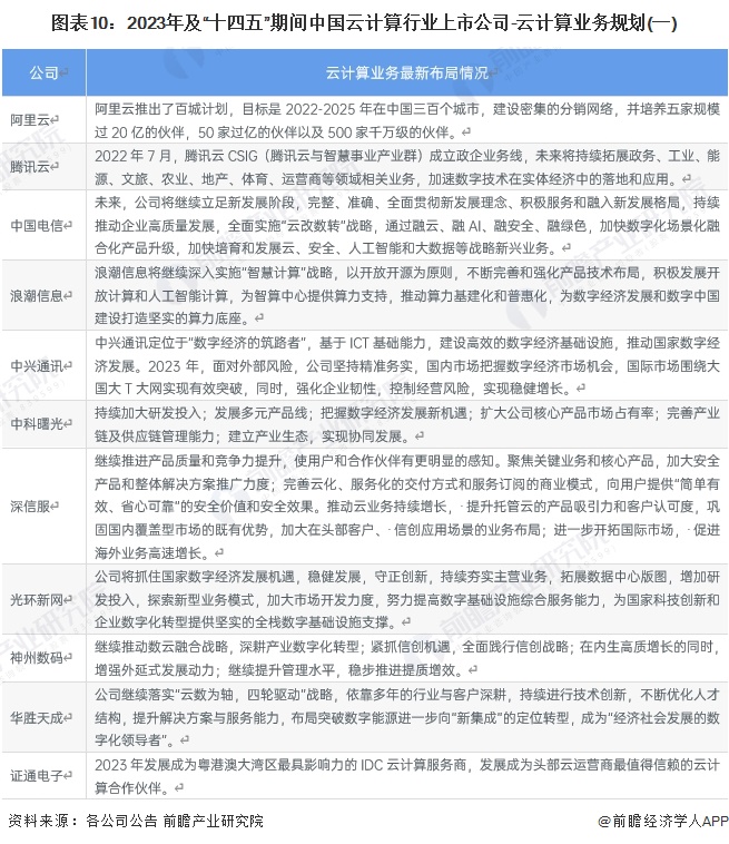 图表10：2023年及“十四五”期间中国云计算行业上市公司-云计算业务规划(一)