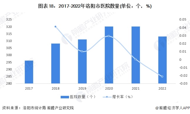 图表18：2017-2022年洛阳市医院数量(单位：个，%)