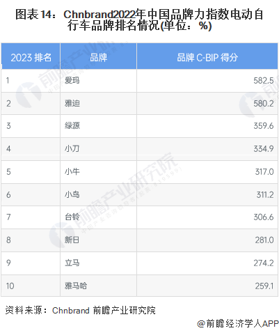 图表14：Chnbrand2022年中国品牌力指数电动自行车品牌排名情况(单位：%)