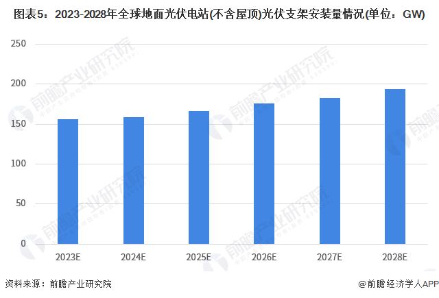 图表5：2023-2028年全球地面光伏电站(不含屋顶)光伏支架安装量情况(单位：GW)