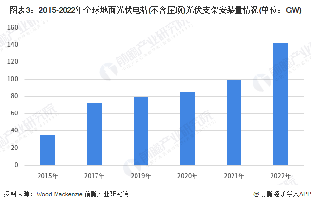 图表3：2015-2022年全球地面光伏电站(不含屋顶)光伏支架安装量情况(单位：GW)