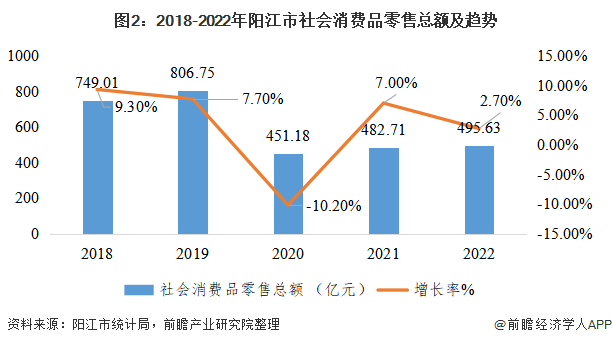 图2：2018-2022年阳江市社会消费品零售总额及趋势