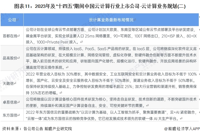 图表11：2023年及“十四五”期间中国云计算行业上市公司-云计算业务规划(二)