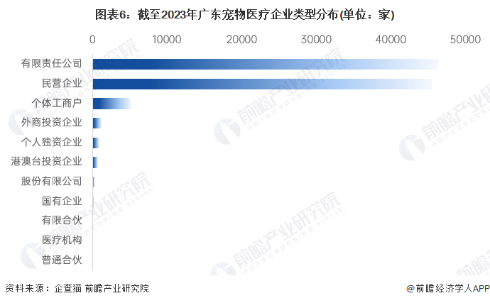 图表6：截至2023年广东宠物医疗企业类型分布(单位：家)
