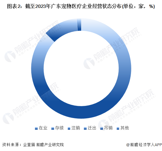 图表2：截至2023年广东宠物医疗企业经营状态分布(单位：家，%)