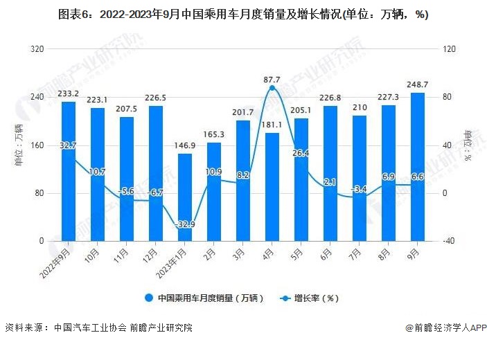 图表6：2022-2023年9月中国乘用车月度销量及增长情况(单位：万辆，%)