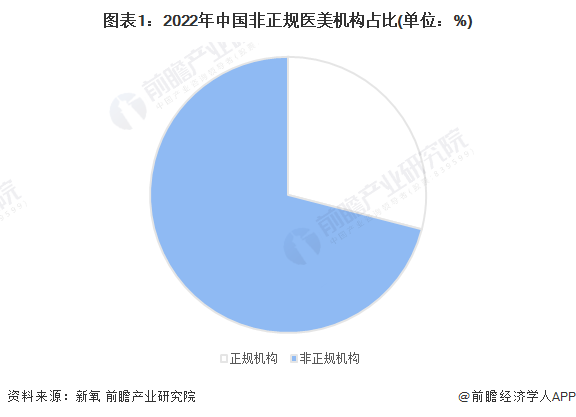图表1：2022年中国非正规医美机构占比(单位：%)