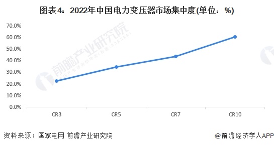 图表4：2022年中国电力变压器市场集中度(单位：%)