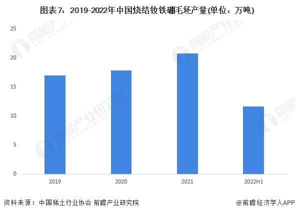 图表7：2019-2022年中国烧结钕铁硼毛坯产量(单位：万吨)