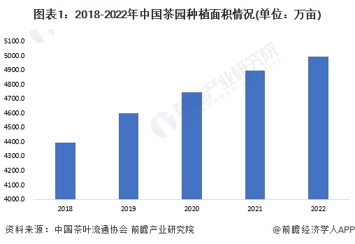 图表1：2018-2022年中国茶园种植面积情况(单位：万亩)