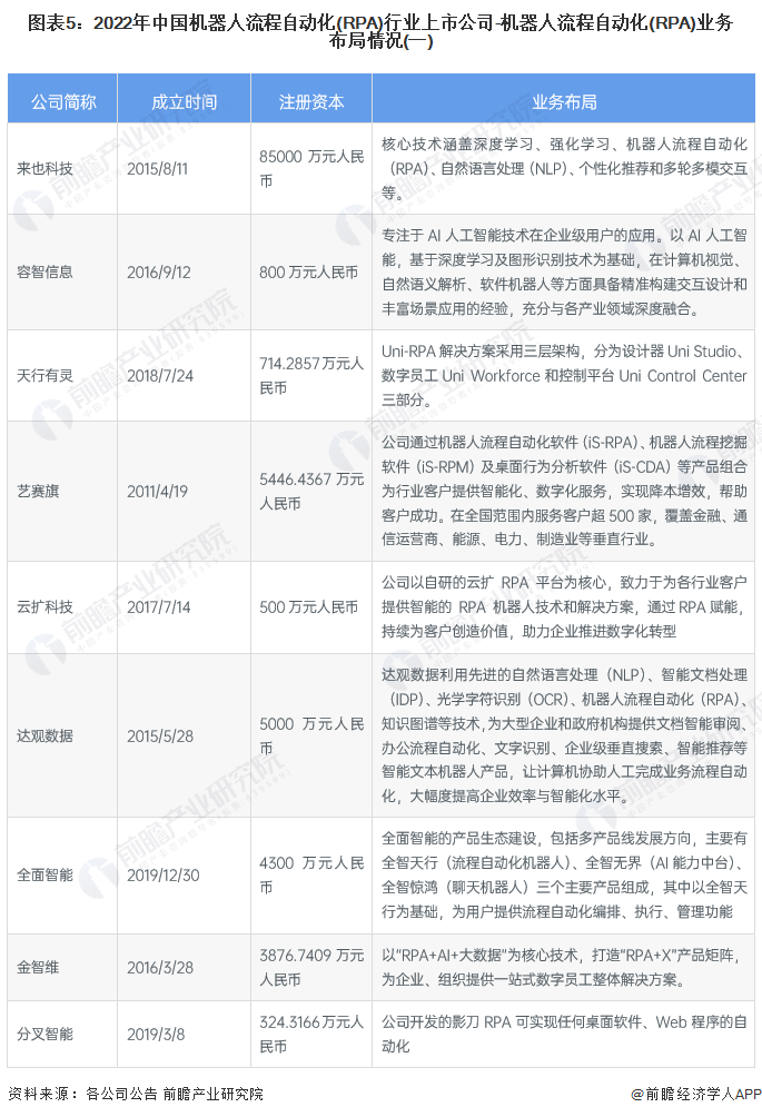 图表5：2022年中国机器人流程自动化(RPA)行业上市公司-机器人流程自动化(RPA)业务布局情况(一)
