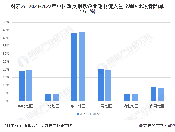 图表2：2021-2022年中国重点钢铁企业钢材流入量分地区比较情况(单位：%)