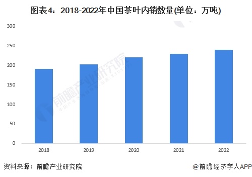 图表4：2018-2022年中国茶叶内销数量(单位：万吨)