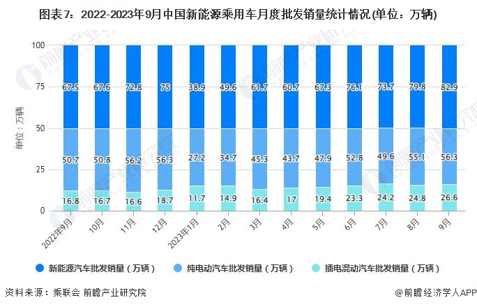 图表7：2022-2023年9月中国新能源乘用车月度批发销量统计情况(单位：万辆)