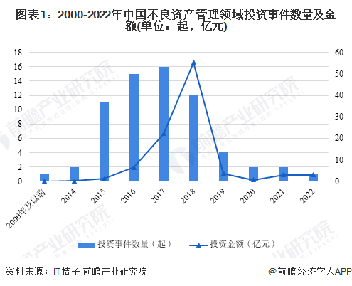 图表1：2000-2022年中国不良资产管理领域投资事件数量及金额(单位：起，亿元)