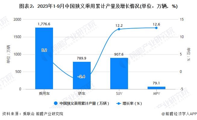 图表2：2023年1-9月中国狭义乘用累计产量及增长情况(单位：万辆，%)