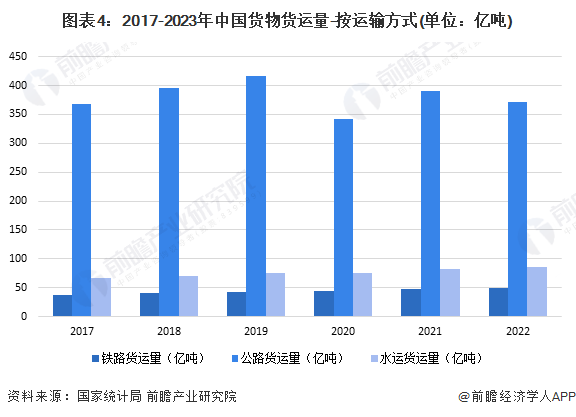 图表4：2017-2023年中国货物货运量-按运输方式(单位：亿吨)