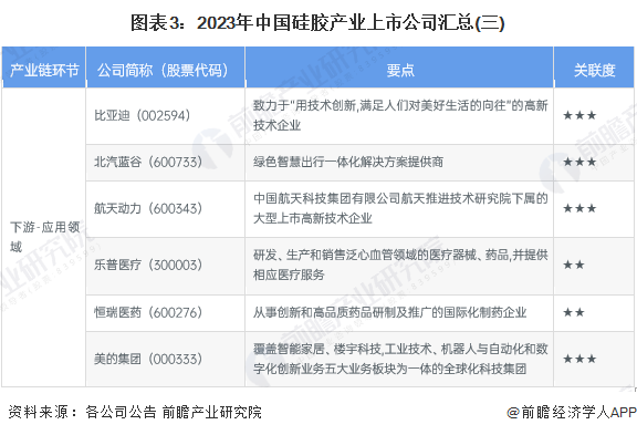 图表3：2023年中国硅胶产业上市公司汇总(三)