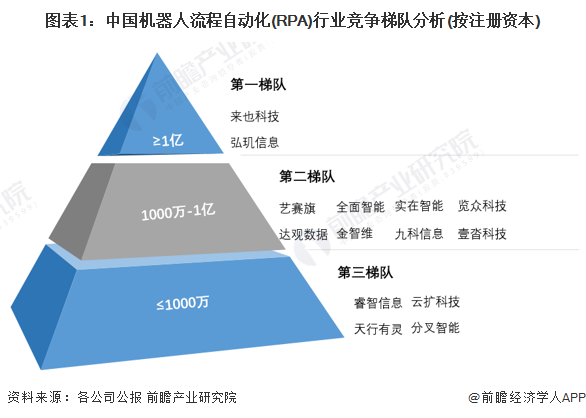 图表1：中国机器人流程自动化(RPA)行业竞争梯队分析(按注册资本)