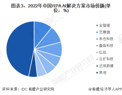 图表3：2022年中国RPA+AI解决方案市场份额(单位：%)