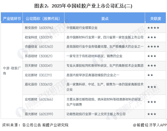 图表2：2023年中国硅胶产业上市公司汇总(二)