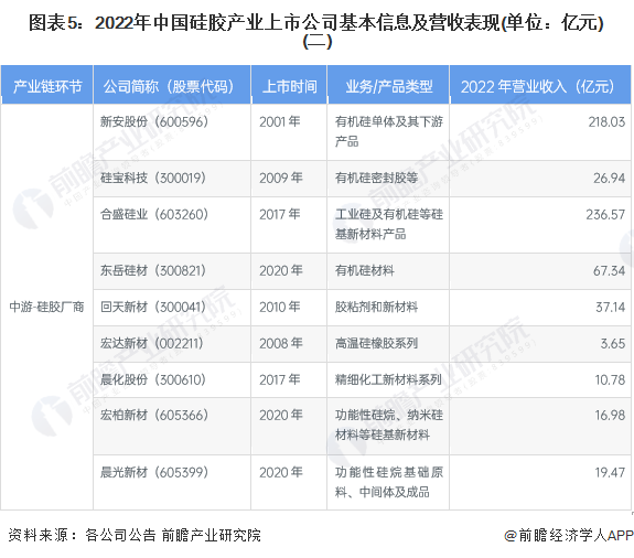 图表5：2022年中国硅胶产业上市公司基本信息及营收表现(单位：亿元)(二)