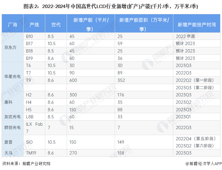 图表2：2022-2024年中国高世代LCD行业新增(扩产)产能(千片/季，万平米/季)