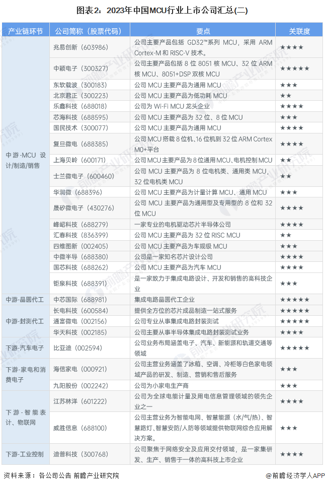 图表2：2023年中国MCU行业上市公司汇总(二)