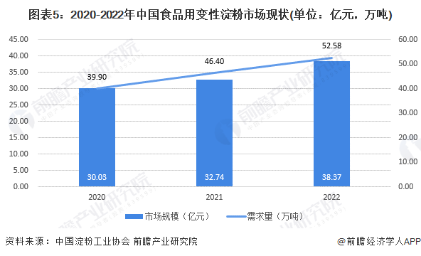 图表5：2020-2022年中国食品用变性淀粉市场现状(单位：亿元，万吨)
