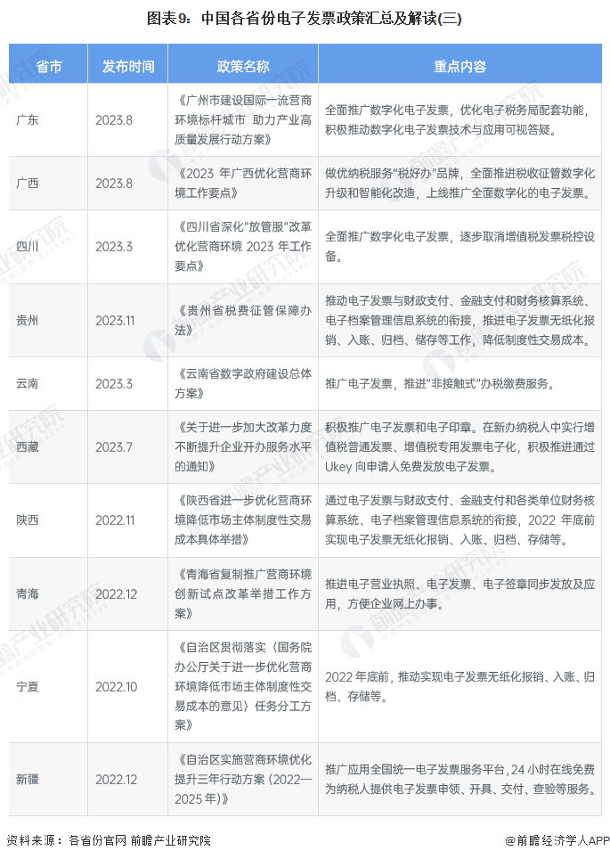图表9：中国各省份电子发票政策汇总及解读(三)
