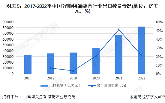 图表5：2017-2022年中国智能物流装备行业出口数量情况(单位：亿美元，%)