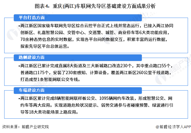 图表4：重庆(两江)车联网先导区基础建设方面成果分析